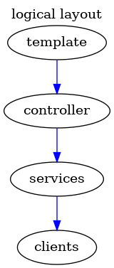 digraph strucure {
label = "logical layout";
labelloc = "t";
   "template" -> "controller" -> "services" -> "clients" [color=blue]
}