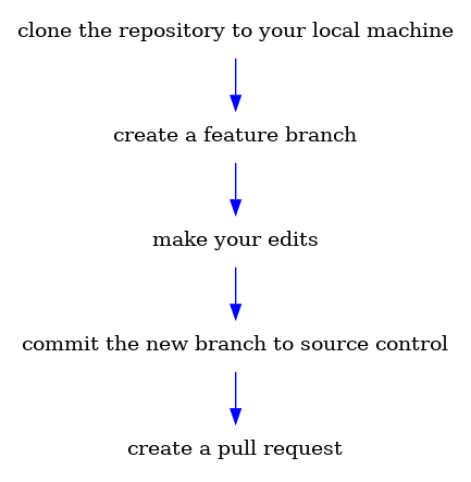 digraph Workflow {
position=center
node [shape=plaintext]
labelloc = "t";
   "clone the repository to your local machine" -> "create a feature branch" -> "make your edits" -> "commit the new branch to source control" -> "create a pull request" [color=blue]
}